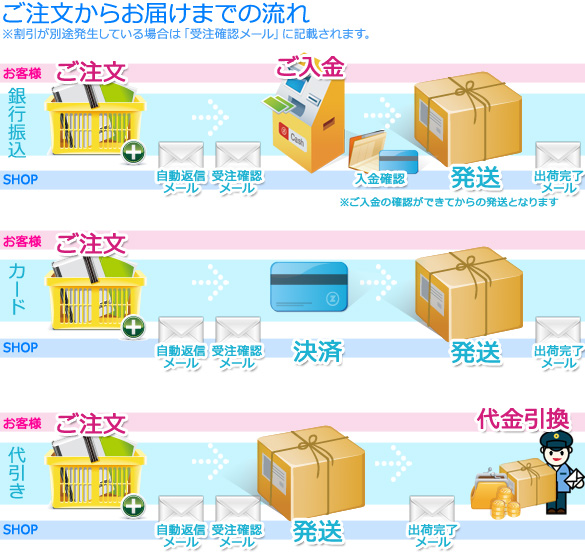 お支払い方法の流れ